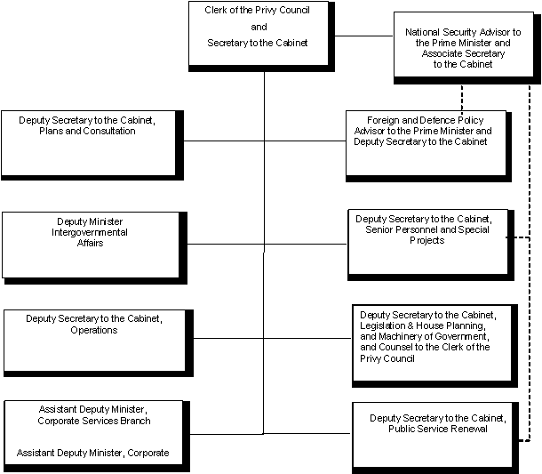 PCO organization chart